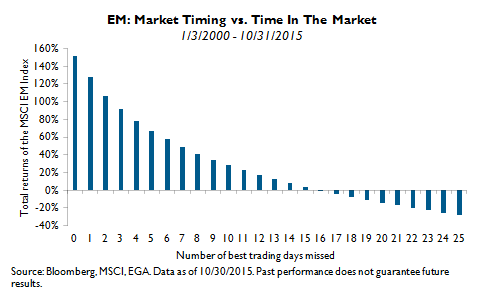 Market Timing in Emerging Markets