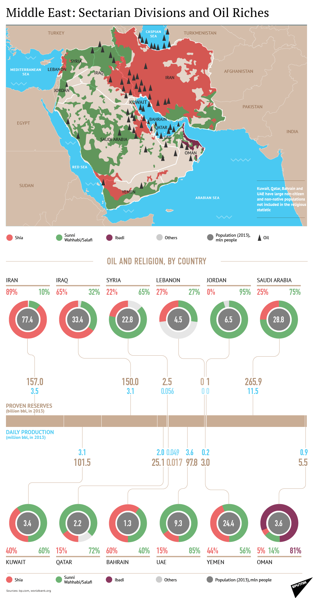 Middle East Countries by Religion and Oil