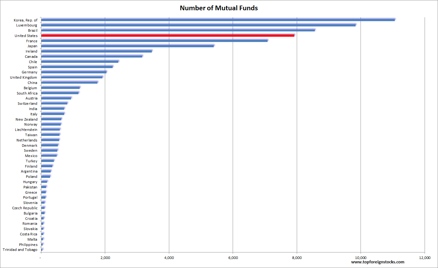Number of Mutual Funds by COuntry