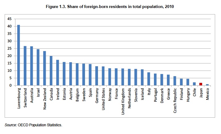 Share-of-foreign-born-residents-OECD-Countries