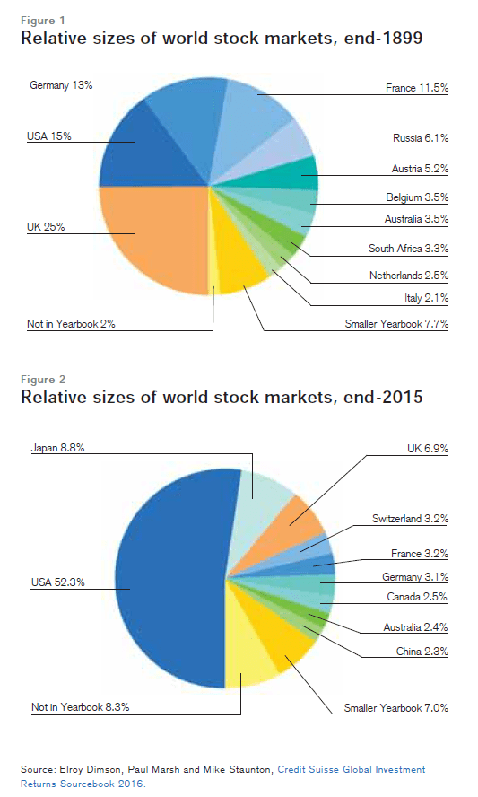 World Equity Market Sizes 1899 and 2015