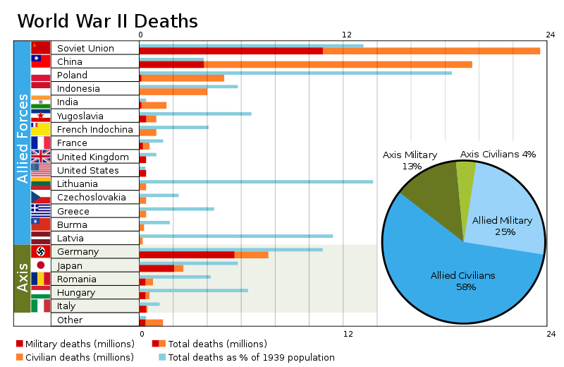 Ww2 Leaders Chart