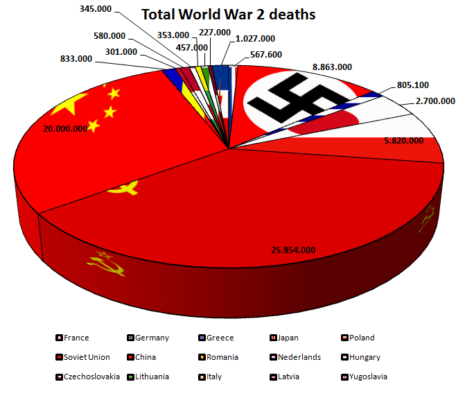 World War 2 Deaths By Country Pie Chart 2 