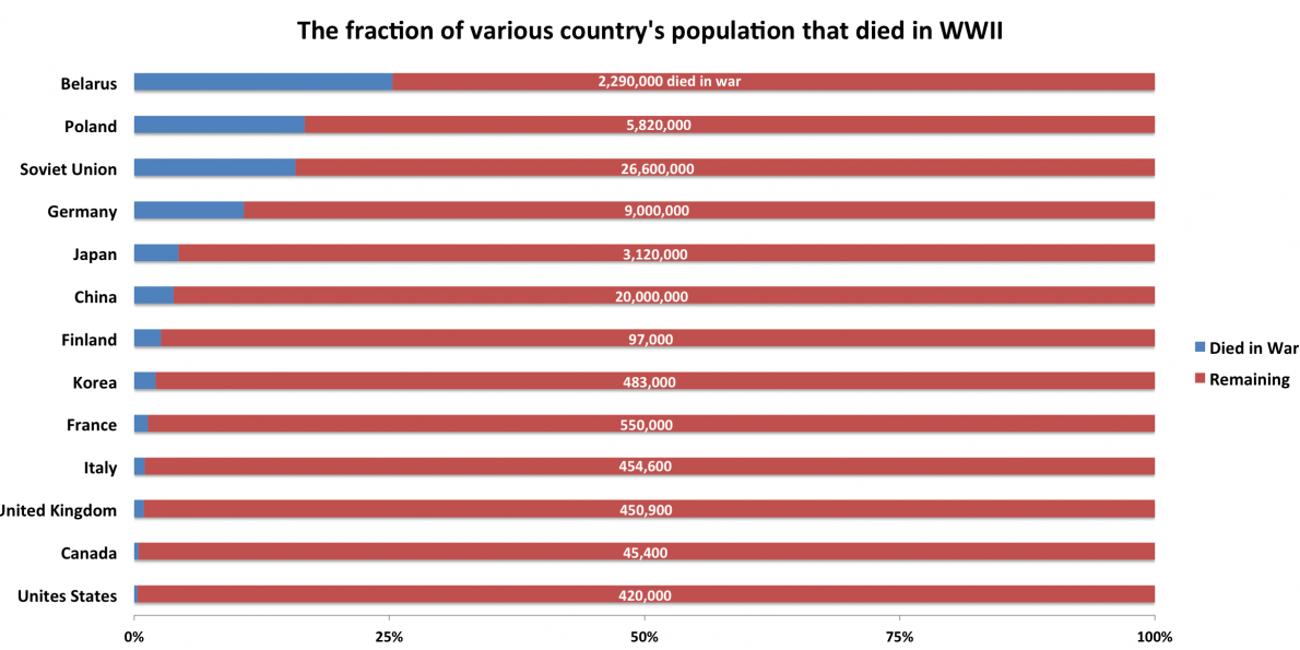 Ww2 Death Toll By Country