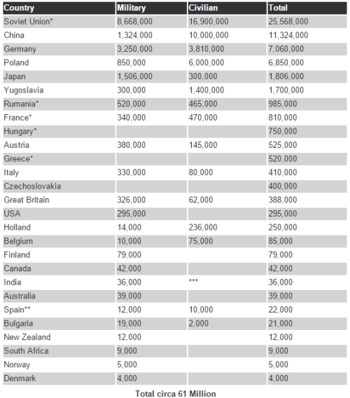 World War 1 Death Toll Chart