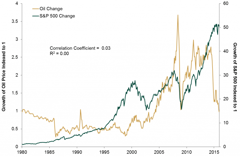 What is the LongTerm Relationship Between Oil and Stocks