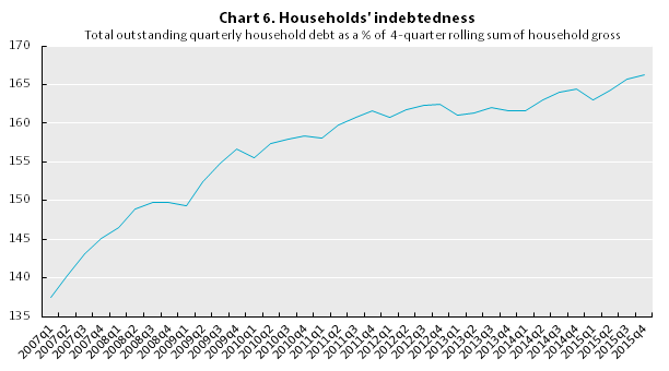 Canadian Household Debt Chart