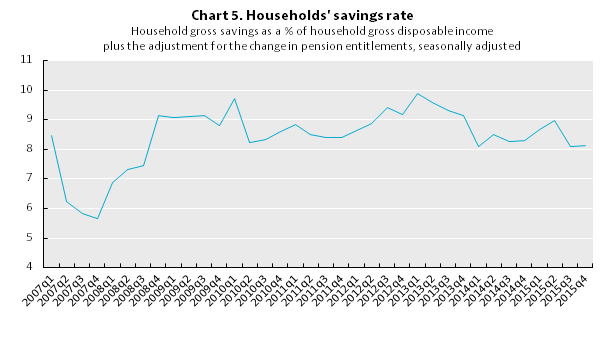 Canada-Household Savings Ratio