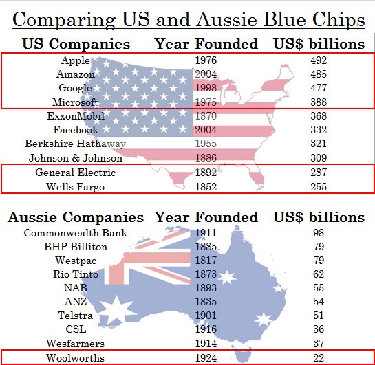 Comparing US vs Australia Blue Chips