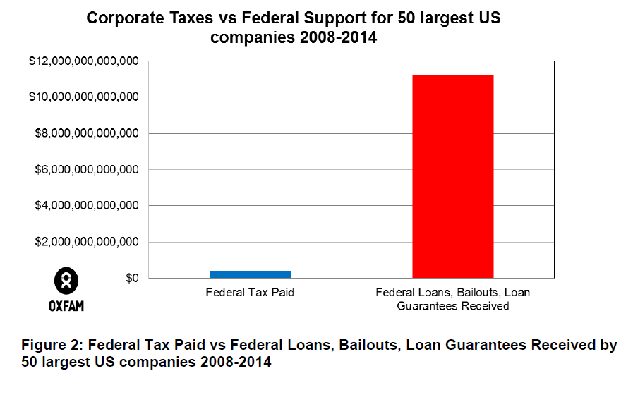 Corporate taxes vs Federal Support Received