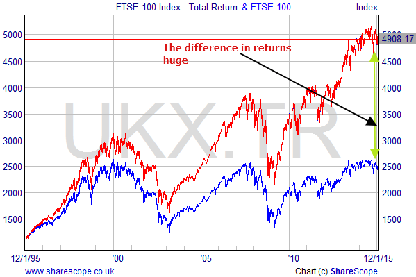 Ftse Total Return Index Chart