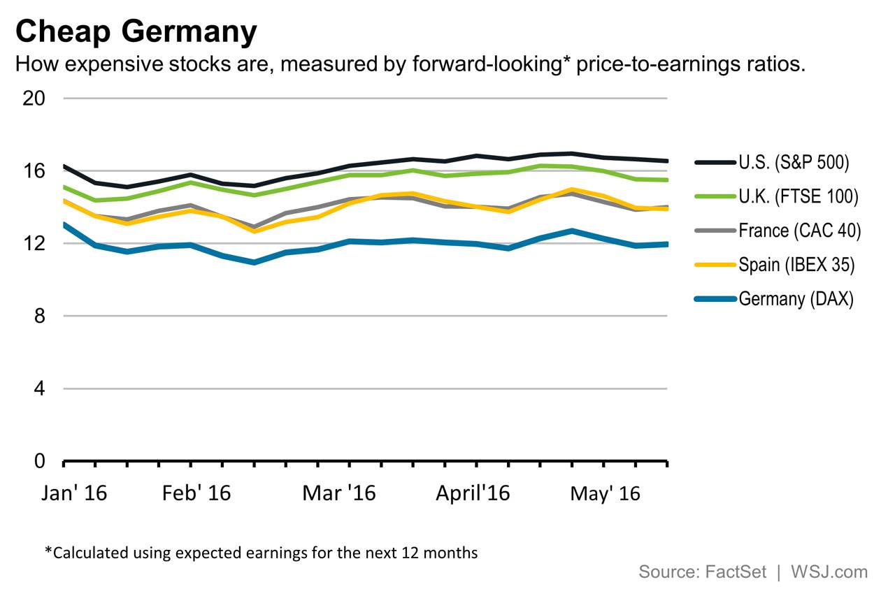 German stocks Chearp