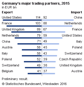 Germany - Trading Partners 2015
