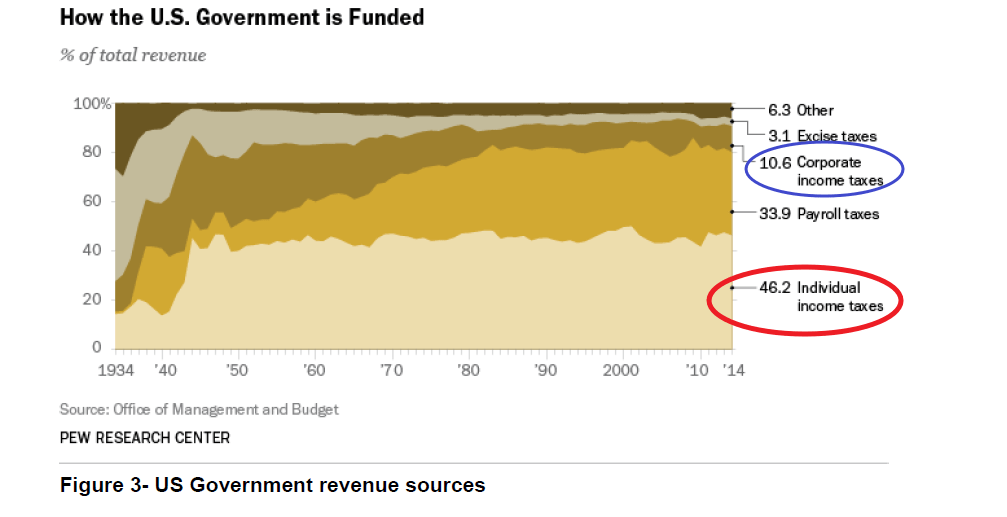 How US Government Funded