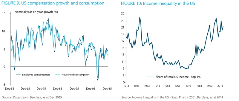 Income inequlity in US