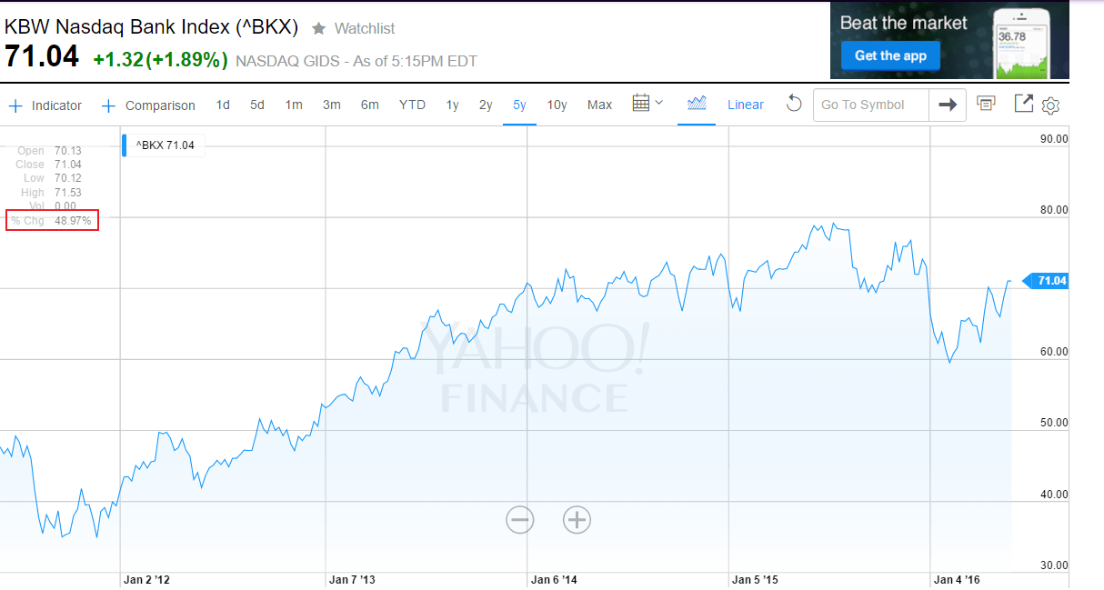 KBW Bank Index-5 Years
