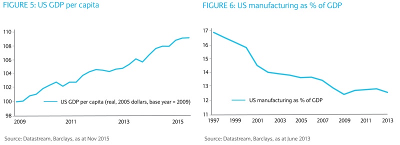 Manufacturing to GDP in US