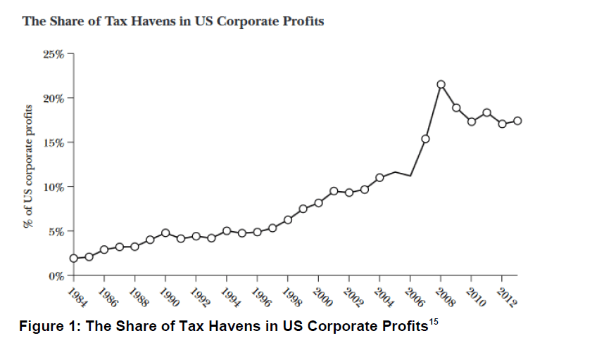 Share of Profit in Tax Havens