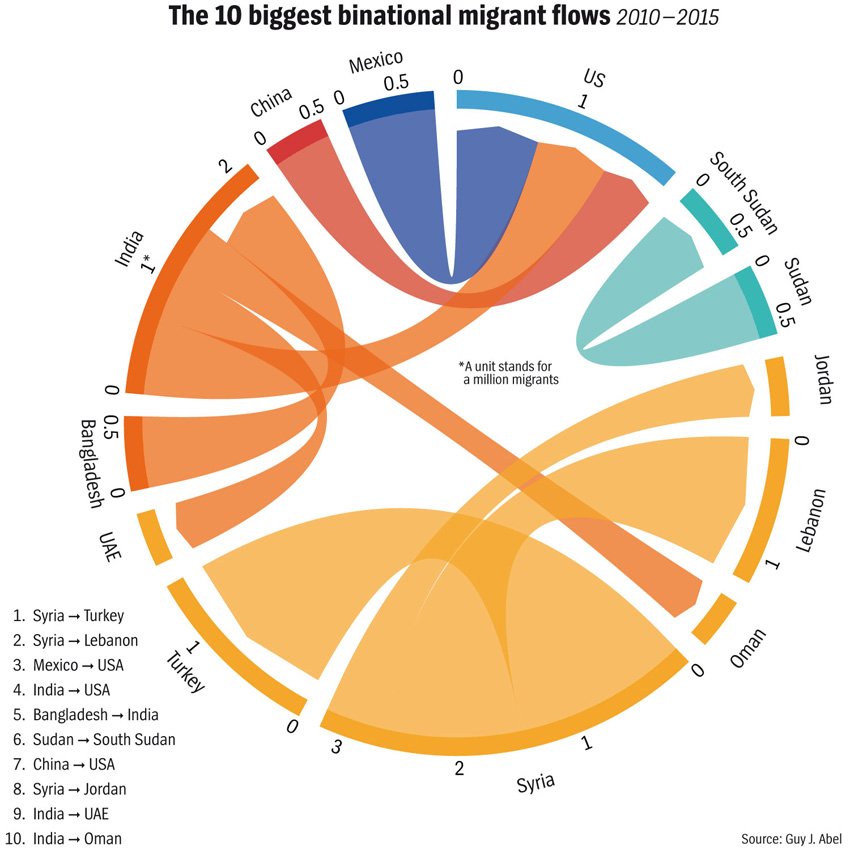 Top 10 binational migrant flows 2010-2015