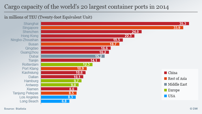 Worlds Top 20 Container Ports 2014