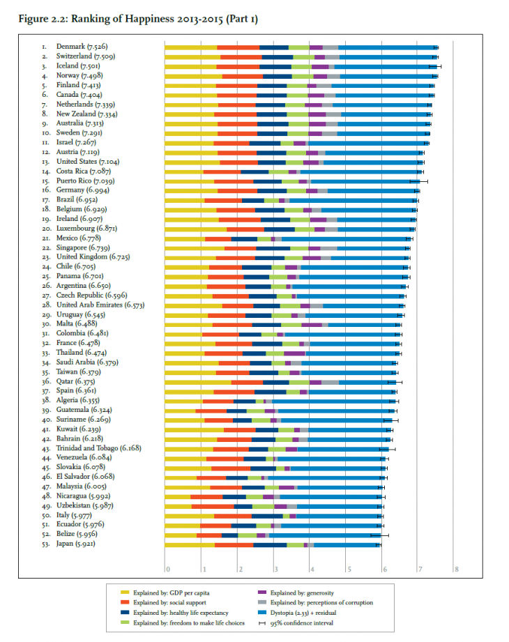 The World’s Happiest Countries Ranking 2016 | TopForeignStocks.com