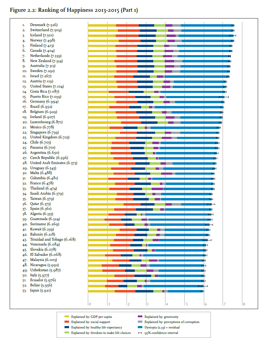 Worlds Top happy countries 2016