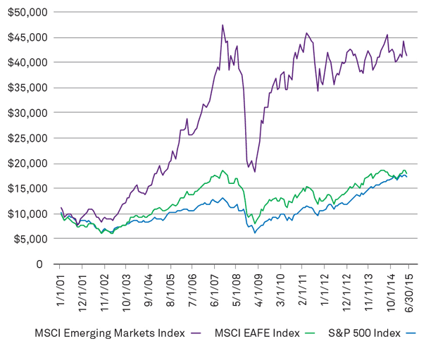 Emerging Markets Chart