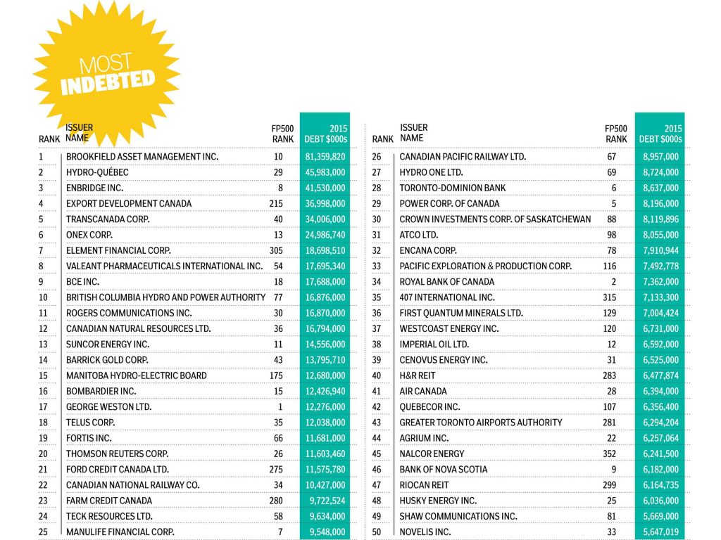 The FP500 Canada’s Most Profitable Companies