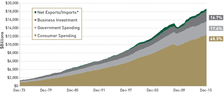 The Components of the US GDP | TopForeignStocks.com