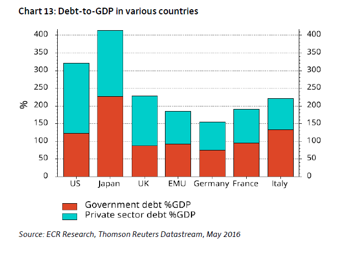 Debt to GDP in select Countries