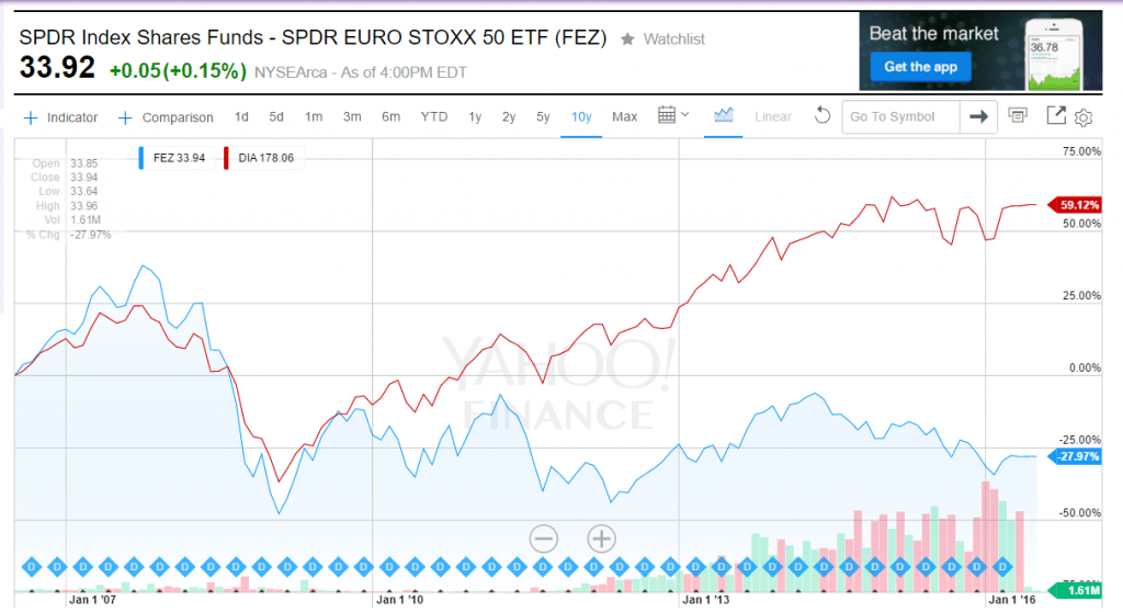 Dow Jones Industrial Average ETF vs. Euro STOXX 50 ETF