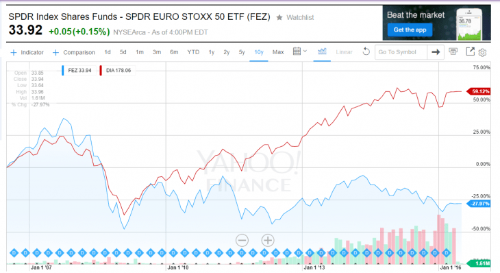 Dow Jones Industrial Average ETF vs. Euro STOXX 50 ETF ...