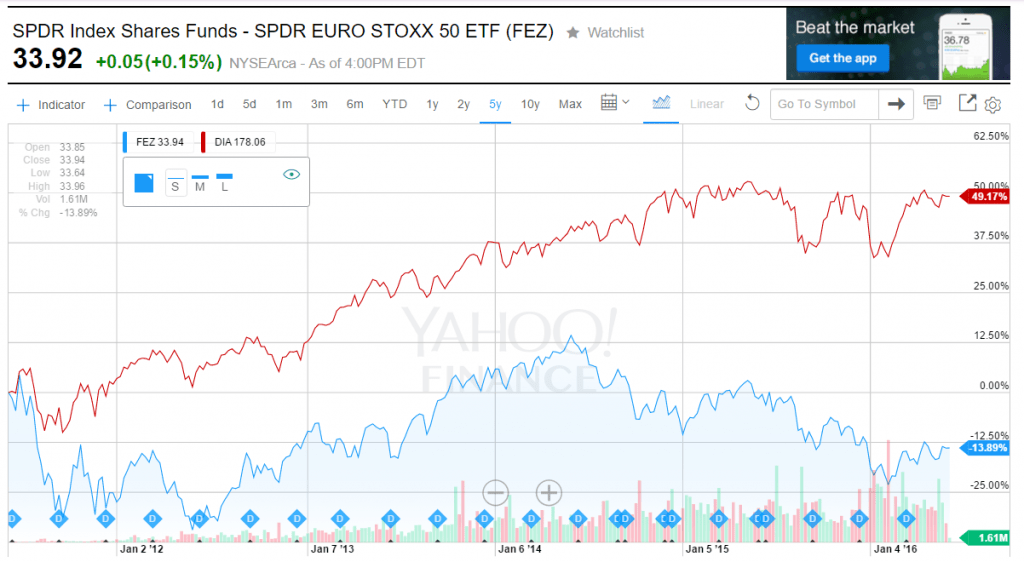 Dow Jones Industrial Average ETF vs. Euro STOXX 50 ETF