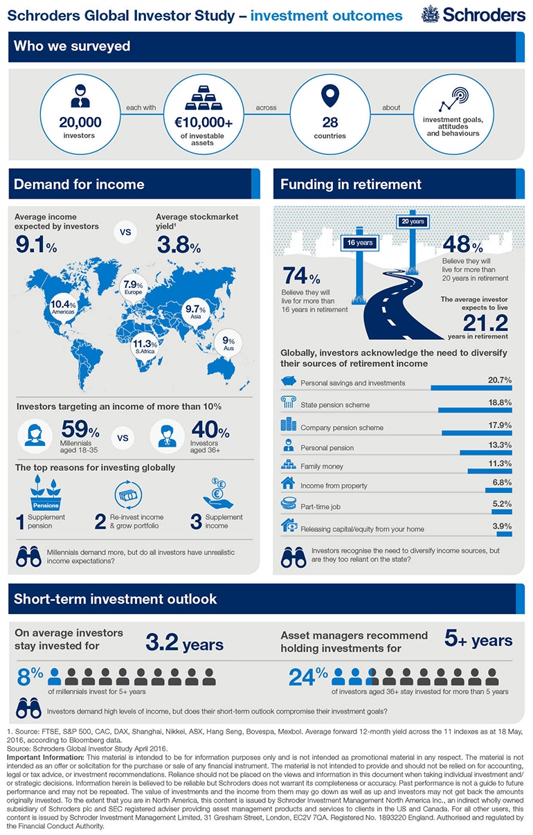 Global-investor-study-invesment-outcomes-Infographic