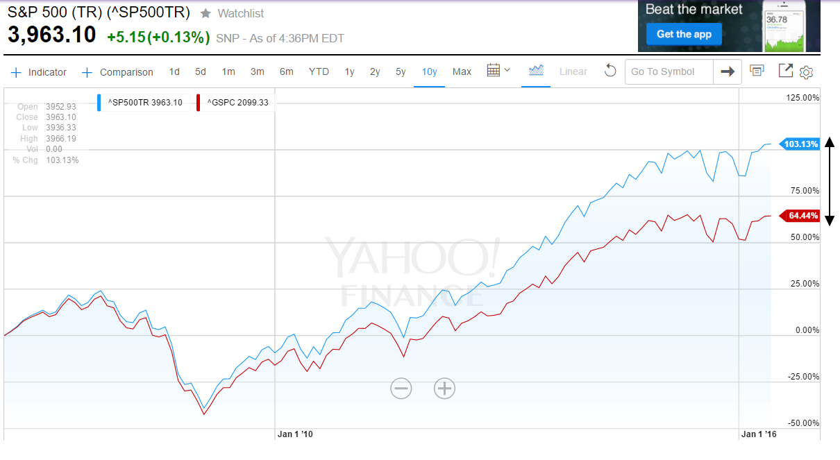 SP 500 Price vs Total Returns-10 years