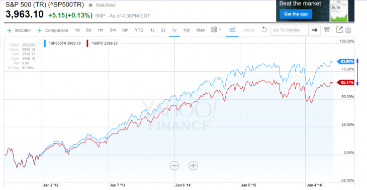 On The Difference In Returns Between Sandp 500 Price And Total Return