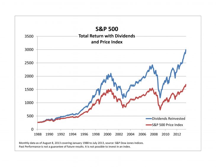 On The Difference In Returns Between S&P 500 Price and Total Return
