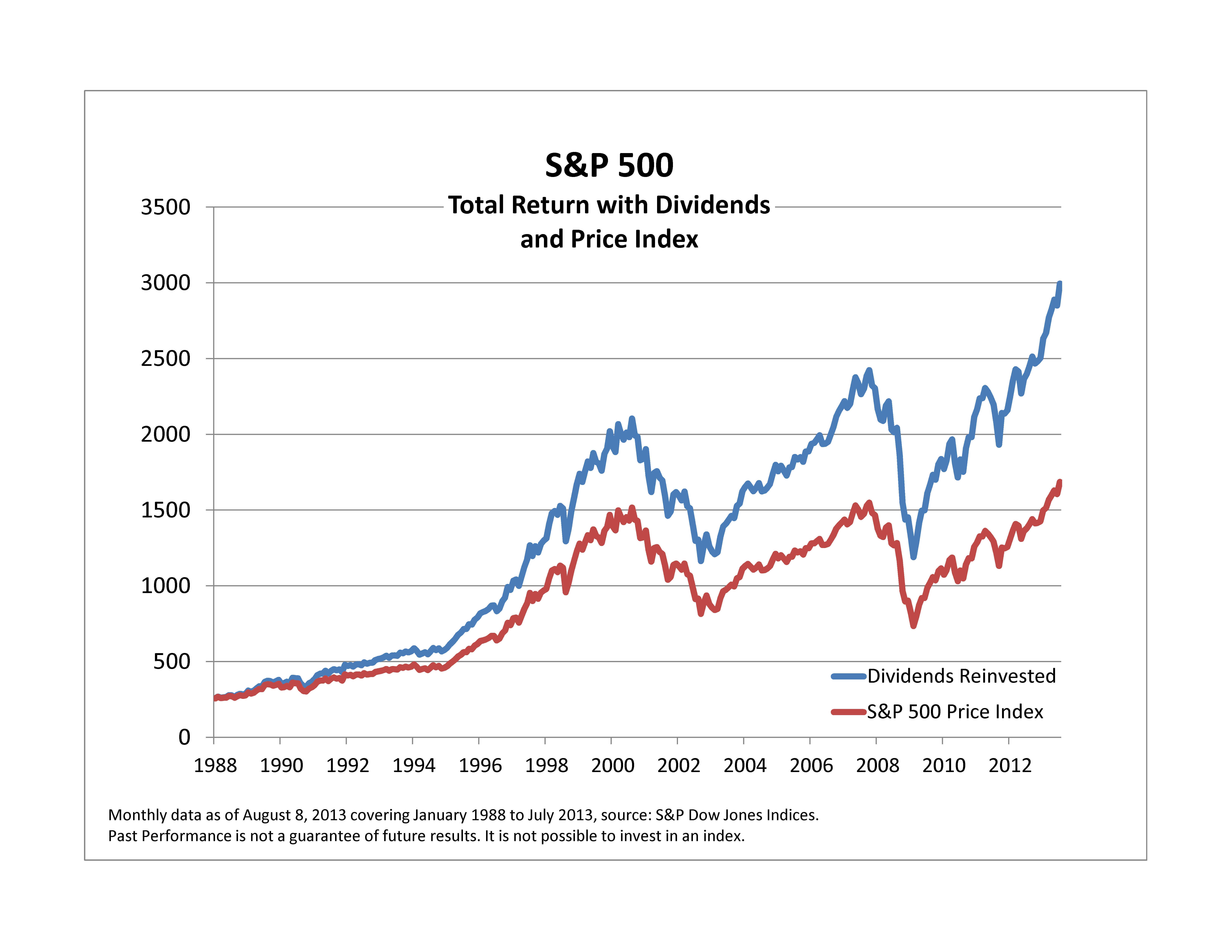 S&P 500 Return This Year