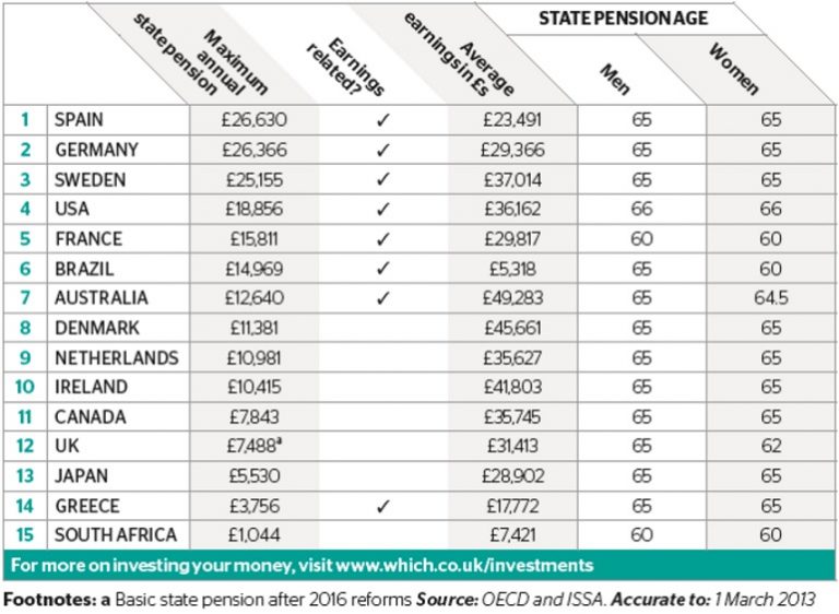 Maximum State Pension and Pension Age in Select Countries ...