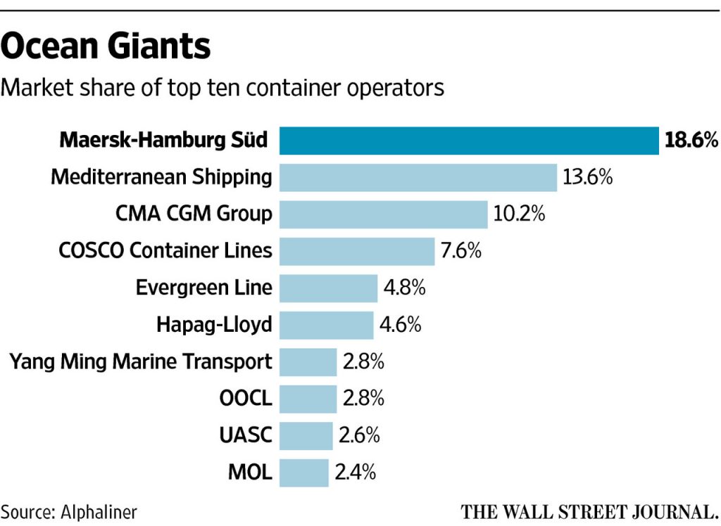 The Top Global Container Shipping Companies