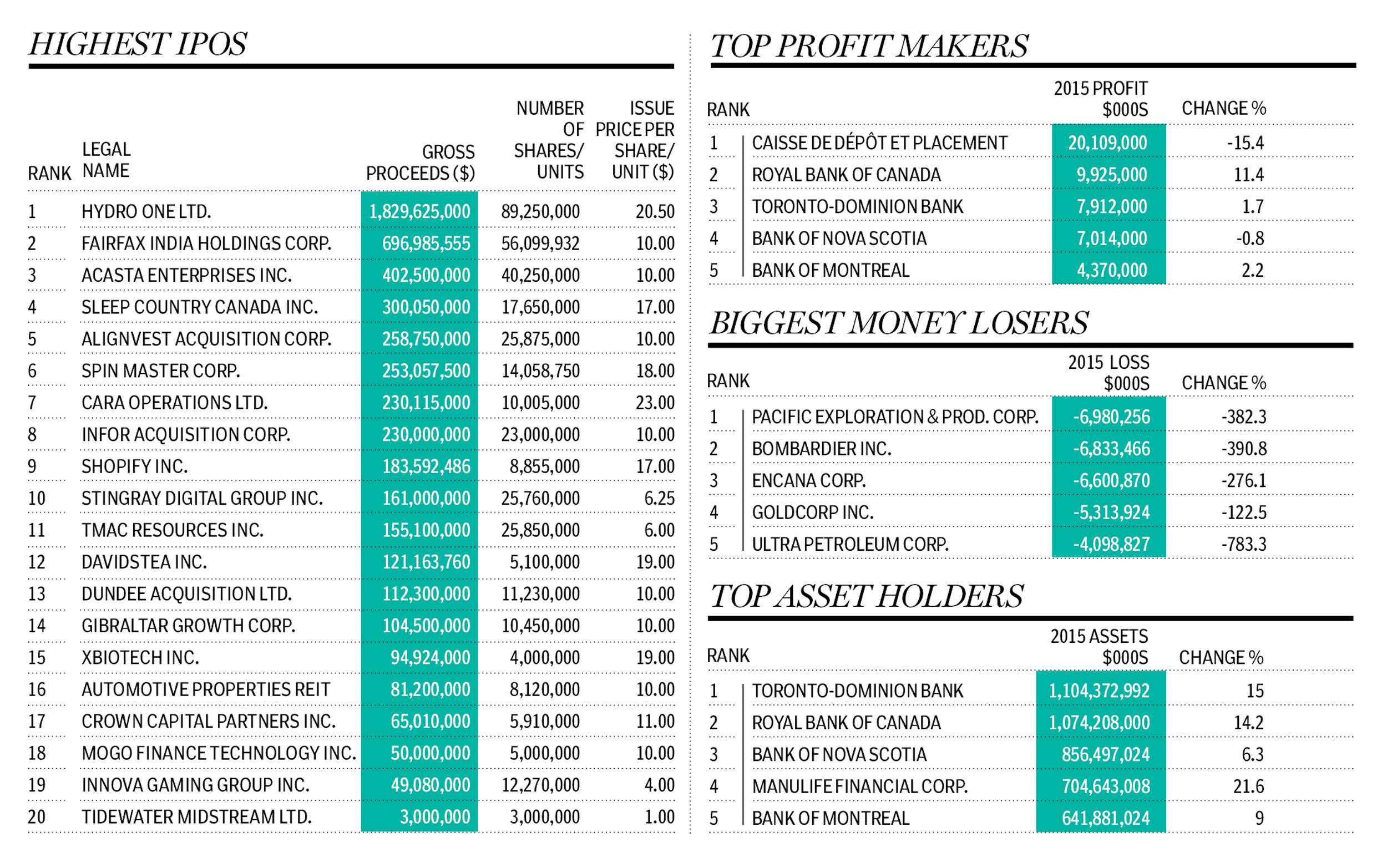 Top profotable firms-canada