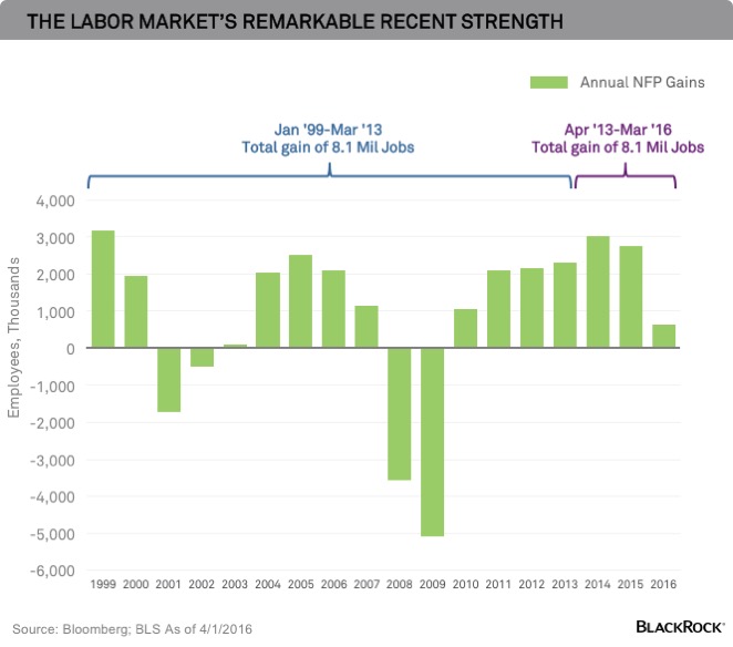 US Labor Market Strength