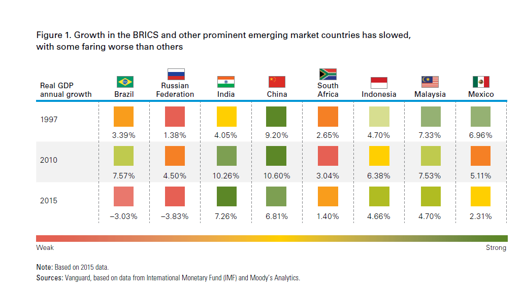 BRICS-Growth Rate