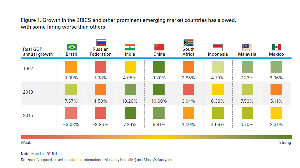 BRICS Growth Rate and Economic and Fiscal Fundamentals