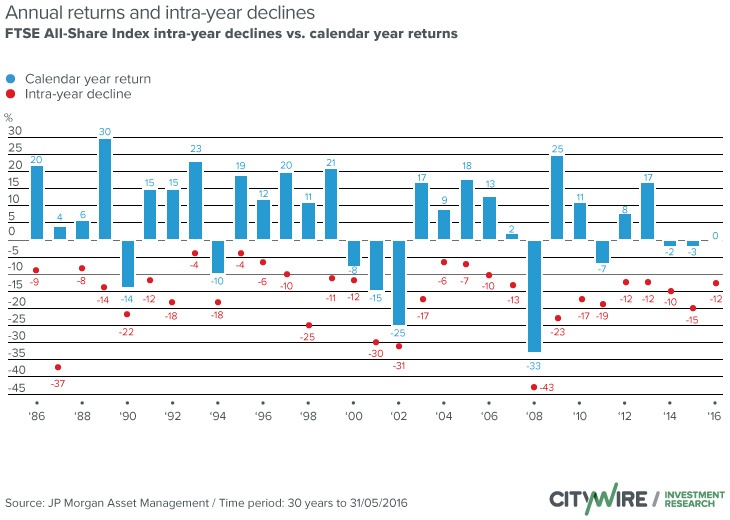 FTSE All-Share Intra-year and Yearly Returns