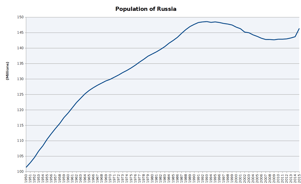 Population U.S. vs. Russia