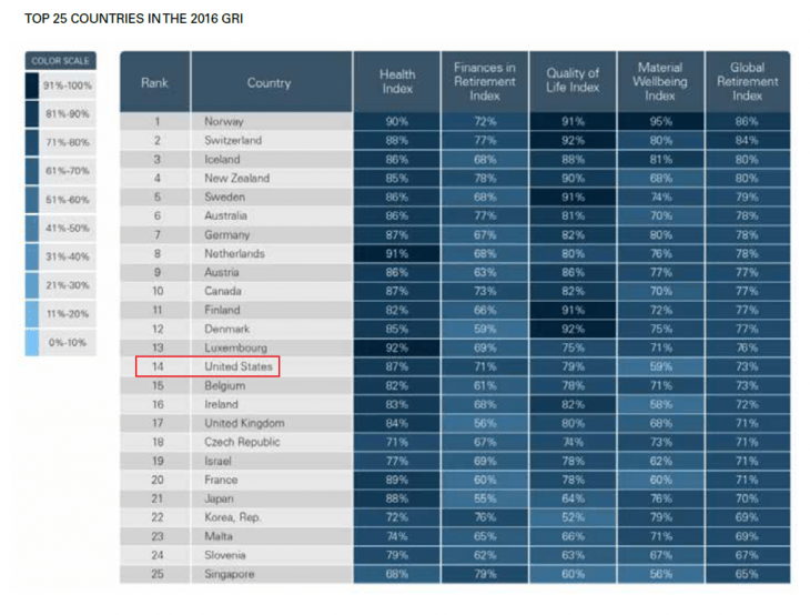 Which Countries Are Best For Life After Retirement?
