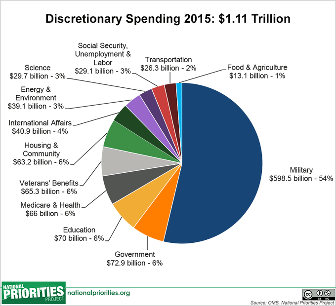 US Defense Spending in Federal Budget
