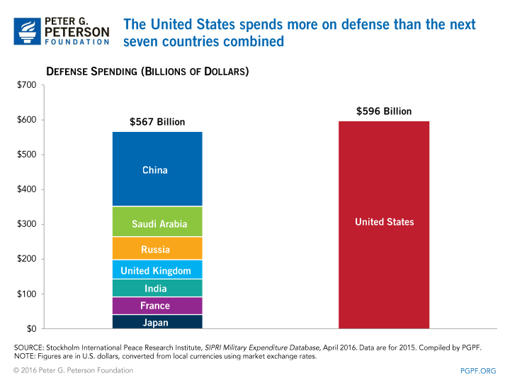 US Defense Spending vs Major Countries