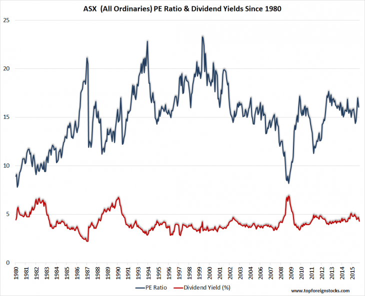 ASX All Ordinaries PE Ratio and Dividend Yield Since 1980